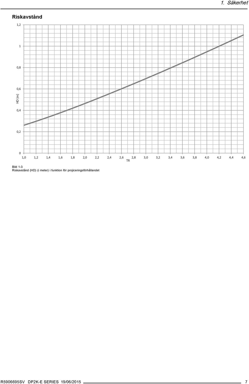 4,6 TR Bild 1-3 Riskavstånd (HD) (i meter) i funktion för