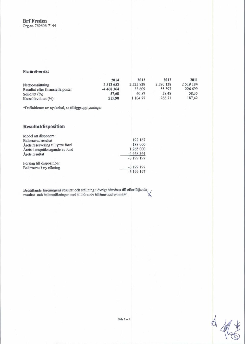 192 167 Arets reservering till yttre fond -188 000 Arets i ansprikstagande av fond 1 265 000 Arets resultat -4 468 364-3 199 197 Forslag till disposition: Balanseras i ny rakning -3