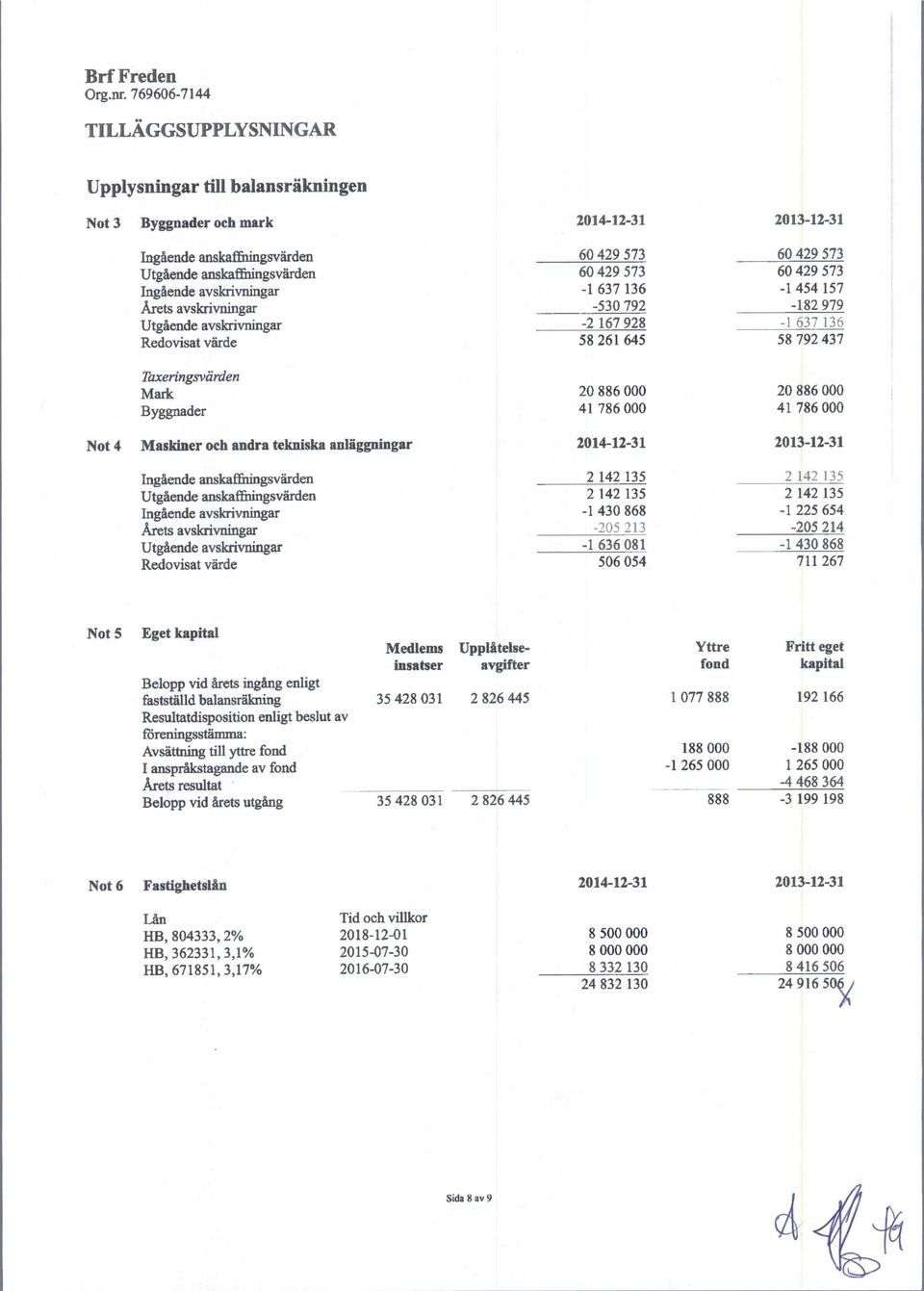 886 000 20 886 000 Byggnader 41 786 000 41 786 000 Not 4 Maskiner och andra tekniska anlaggningar 2014-12-31 2013-12-31 Ingaende anskaffningsvarden 2 142 135 2 142 135 Utgaende anskaffningsvarden 2
