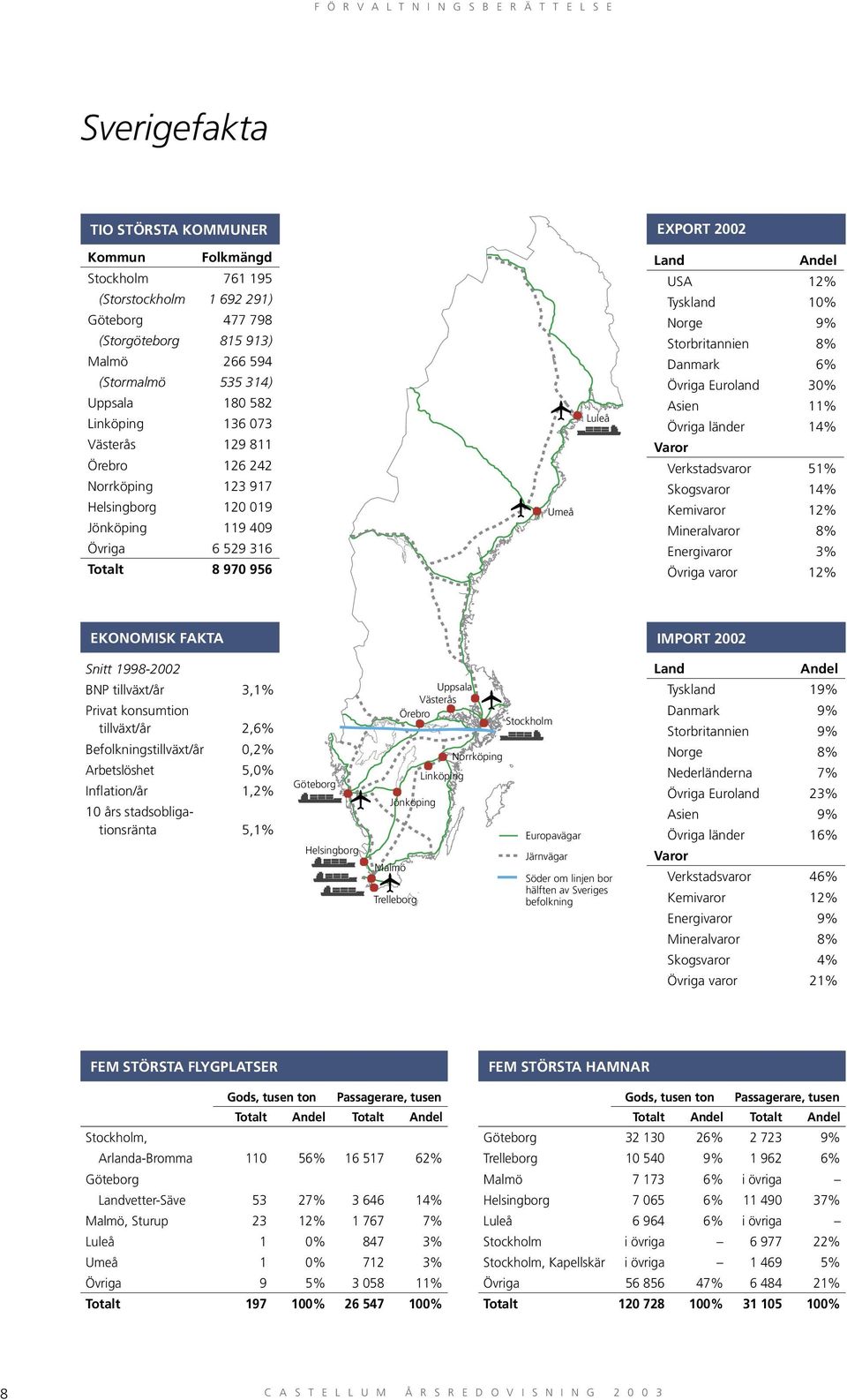 Norge 9% Storbritannien 8% Danmark 6% Övriga Euroland 30% Asien 11% Övriga länder 14% Varor Verkstadsvaror 51% Skogsvaror 14% Kemivaror 12% Mineralvaror 8% Energivaror 3% Övriga varor 12% EKONOMISK