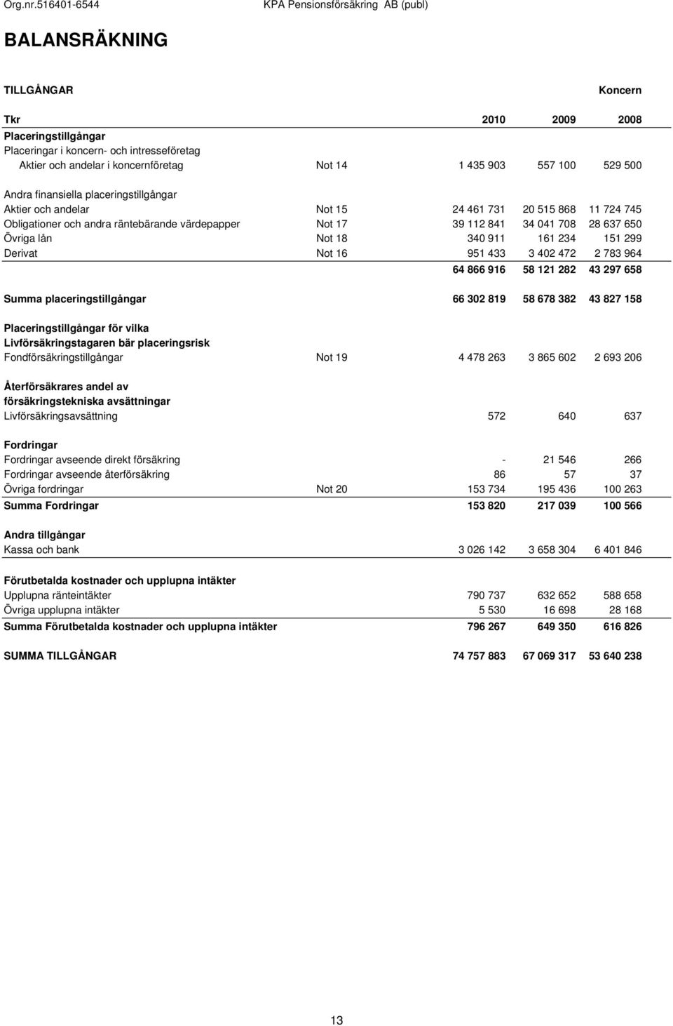 340 911 161 234 151 299 Derivat Not 16 951 433 3 402 472 2 783 964 64 866 916 58 121 282 43 297 658 Summa placeringstillgångar 66 302 819 58 678 382 43 827 158 Placeringstillgångar för vilka