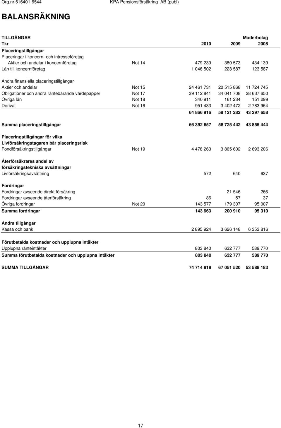 112 841 34 041 708 28 637 650 Övriga lån Not 18 340 911 161 234 151 299 Derivat Not 16 951 433 3 402 472 2 783 964 64 866 916 58 121 282 43 297 658 Summa placeringstillgångar 66 392 657 58 725 442 43