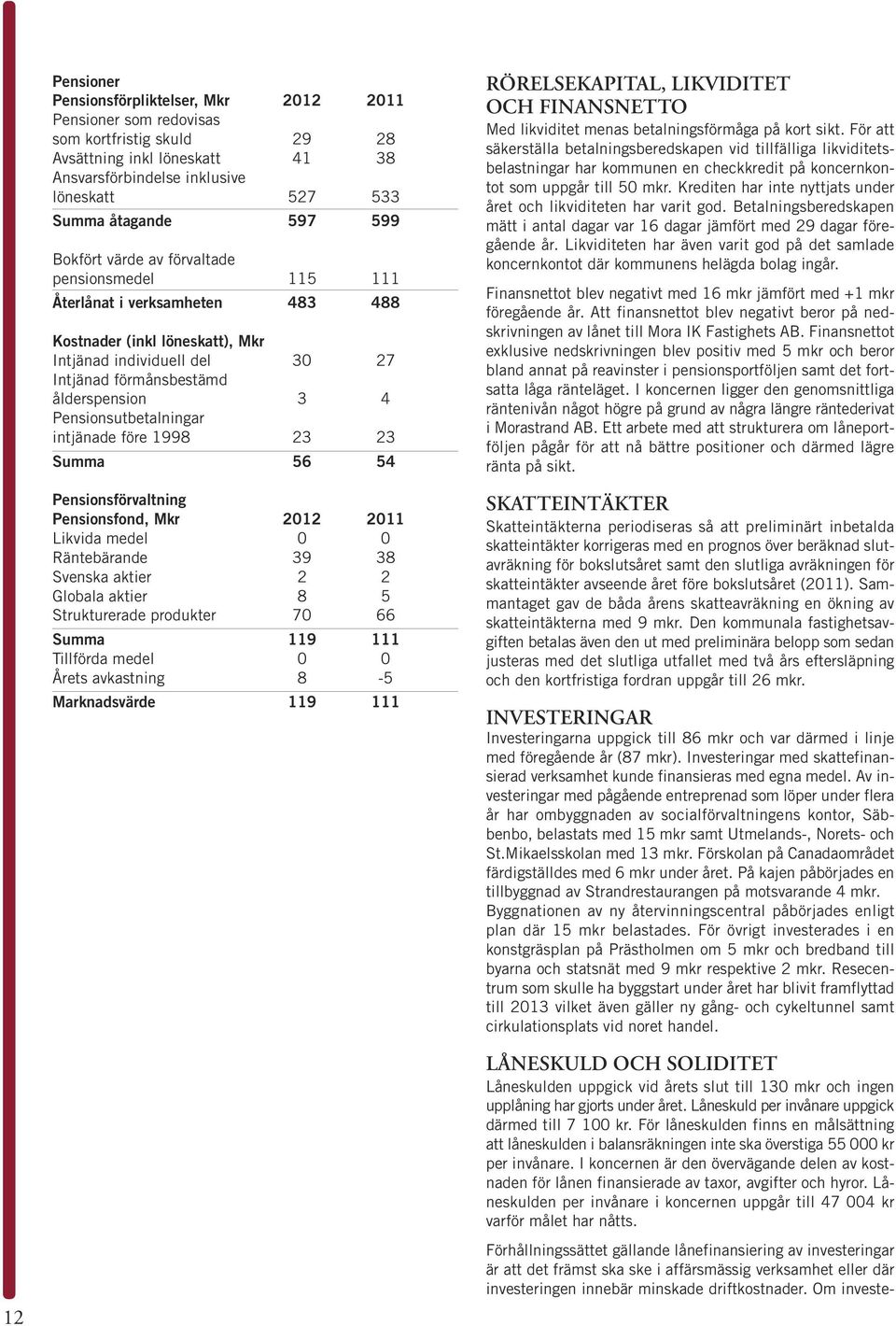 Pensionsutbetalningar intjänade före 1998 23 23 Summa 56 54 Pensionsförvaltning Pensionsfond, Mkr 2012 2011 Likvida medel 0 0 Räntebärande 39 38 Svenska aktier 2 2 Globala aktier 8 5 Strukturerade