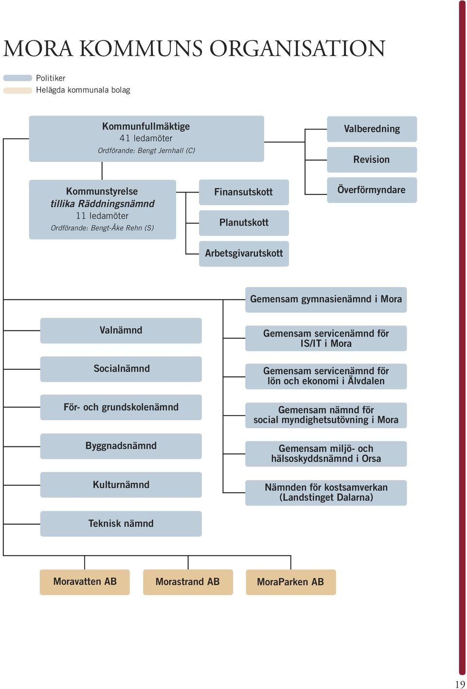 För- och grundskolenämnd Byggnadsnämnd Kulturnämnd Gemensam servicenämnd för IS/IT i Mora Gemensam servicenämnd för lön och ekonomi i Älvdalen Gemensam nämnd för social