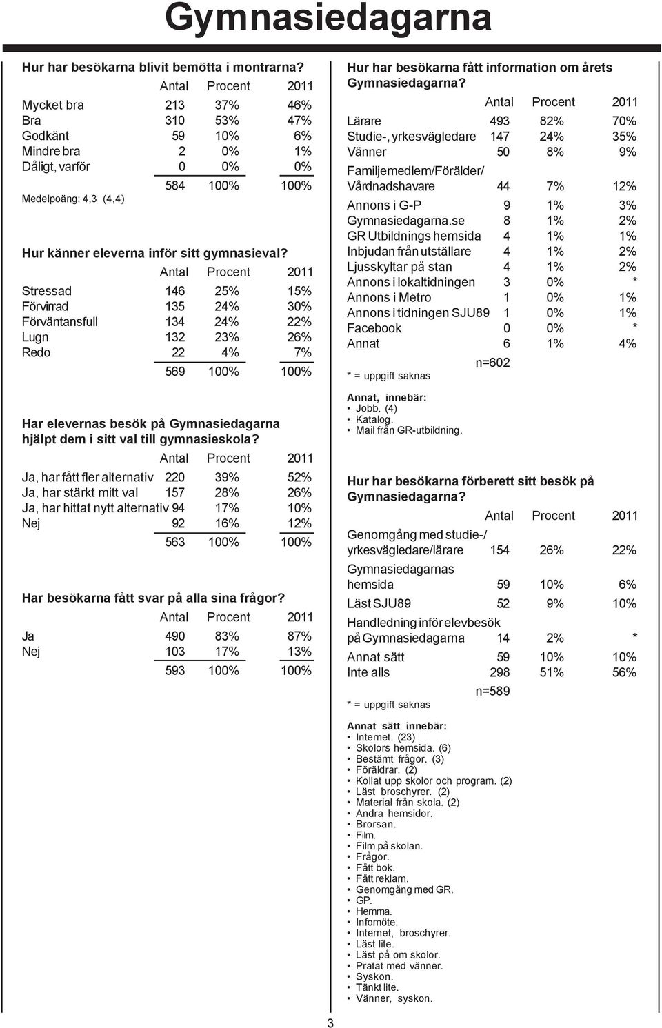 Stressad 146 25% 15% Förvirrad 135 24% 30% Förväntansfull 134 24% 22% Lugn 132 23% 26% Redo 22 4% 7% 569 Har elevernas besök på Gymnasiedagarna hjälpt dem i sitt val till gymnasieskola?