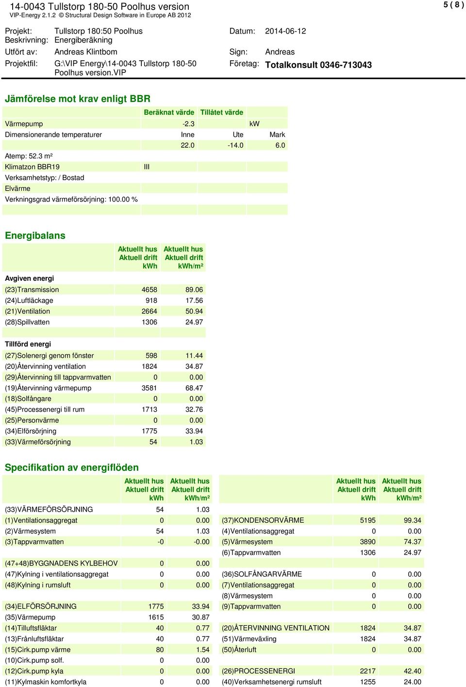 3 ² Kliatzon BBR19 III Verksahetstyp: / Bostad Elväre Verkningsgrad väreförsörjning: 100.00 Energibalans Avgiven energi /² (23)Transission 4658 89.06 (24)Luftläckage 918 17.56 (21)Ventilation 2664 50.