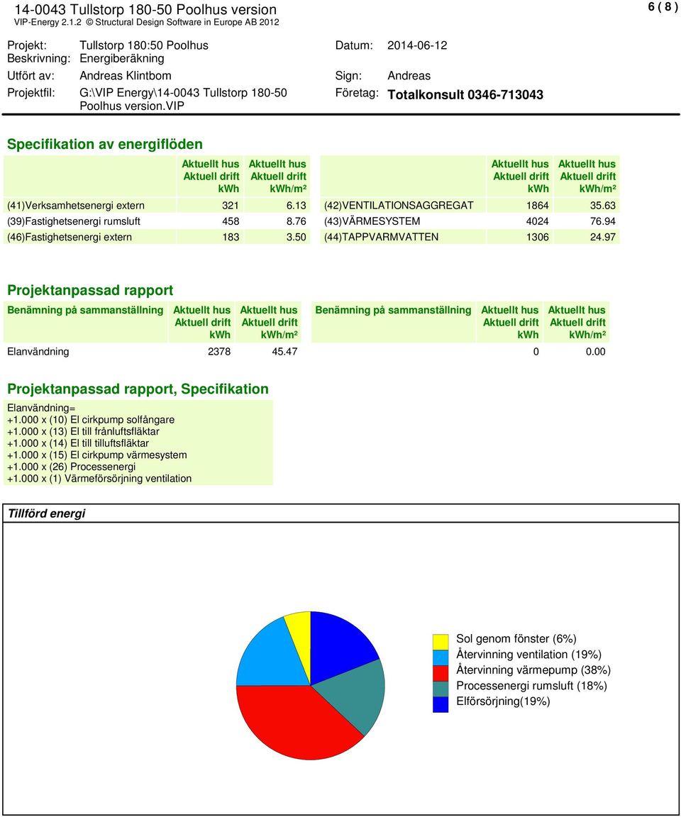 94 (46)Fastighetsenergi extern 183 3.50 (44)TAPPVARMVATTEN 1306 24.97 Projektanpassad rapport Benäning på saanställning /² Benäning på saanställning /² Elanvändning 2378 45.47 0 0.