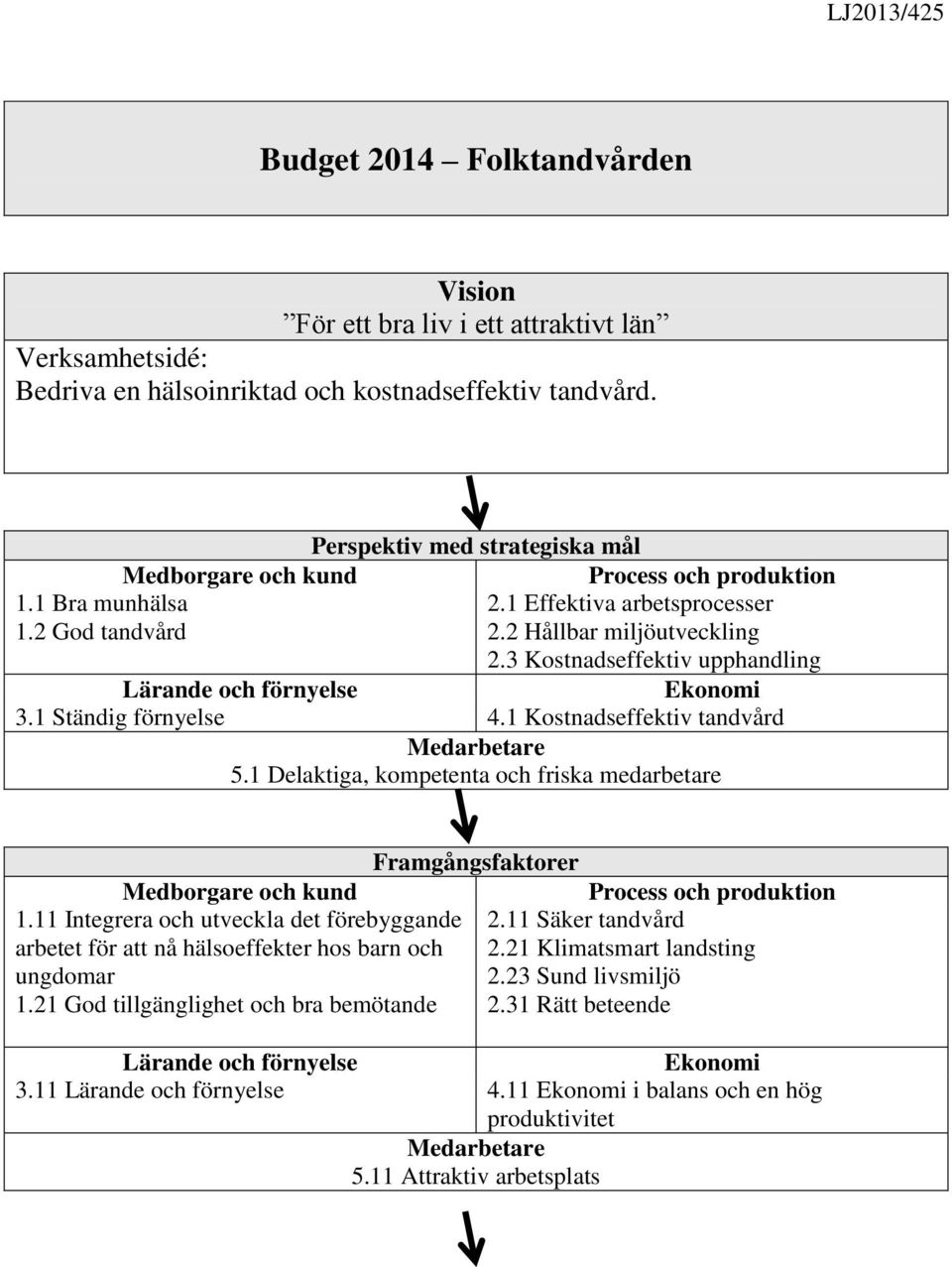 3 Kostnadseffektiv upphandling Lärande och förnyelse Ekonomi 3.1 Ständig förnyelse 4.1 Kostnadseffektiv tandvård Medarbetare 5.