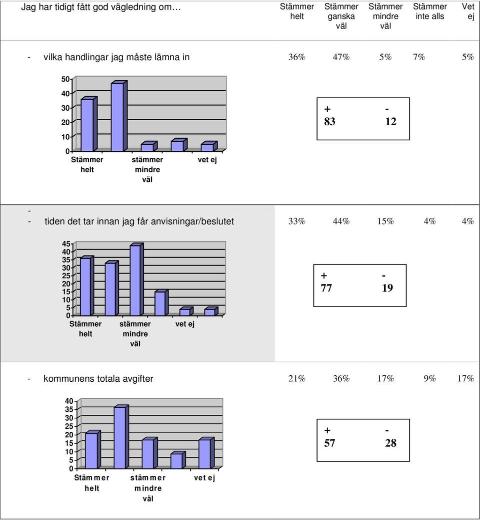 anvisningar/beslutet 33% 44% 1% 4% 4% 4 4 2 1 1 77 19 - kommunens