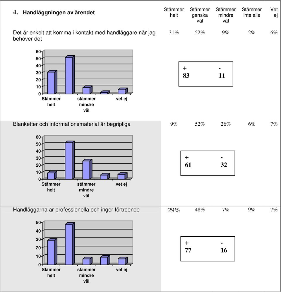 och informationsmaterial är begripliga 9% 2% 26% 6% 7% 6 4 2 1 61 32