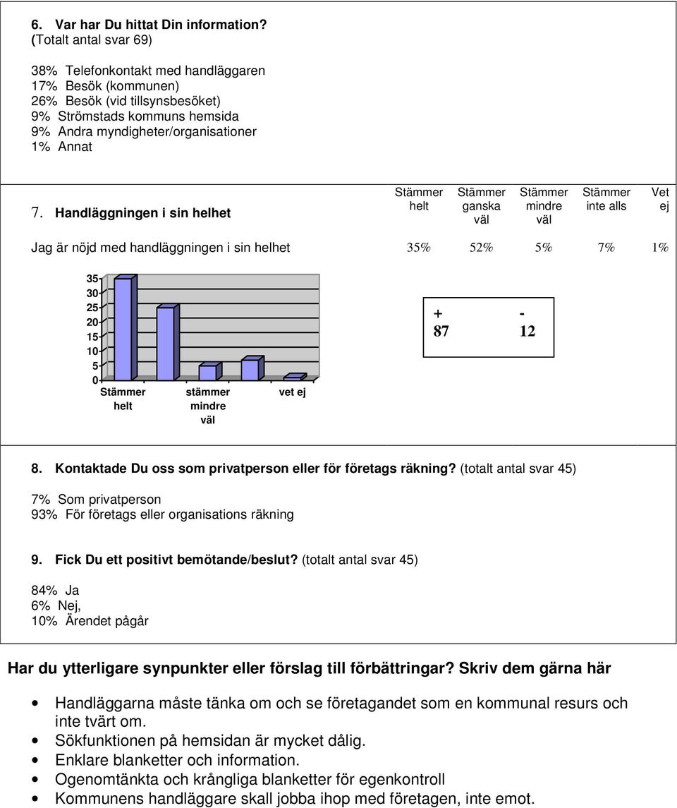 Handläggningen i sin helhet Jag är nöjd med handläggningen i sin helhet % 2% % 7% 1% 2 1 1 87 12 8. Kontaktade Du oss som privatperson eller för företags räkning?