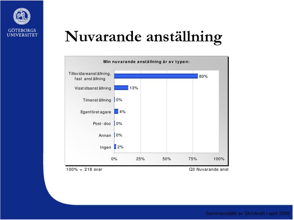 Visstidsanställning 13% Timanställning 0% Egenföretagare 4%