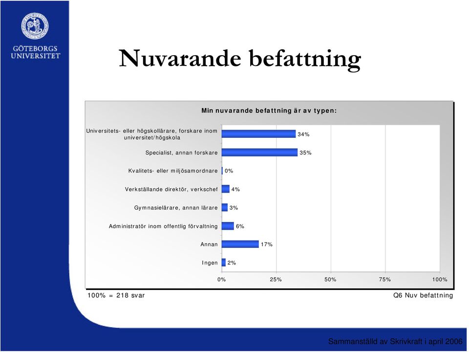 miljösamordnare 0% Verkställande direktör, verkschef 4% Gymnasielärare, annan lärare 3%