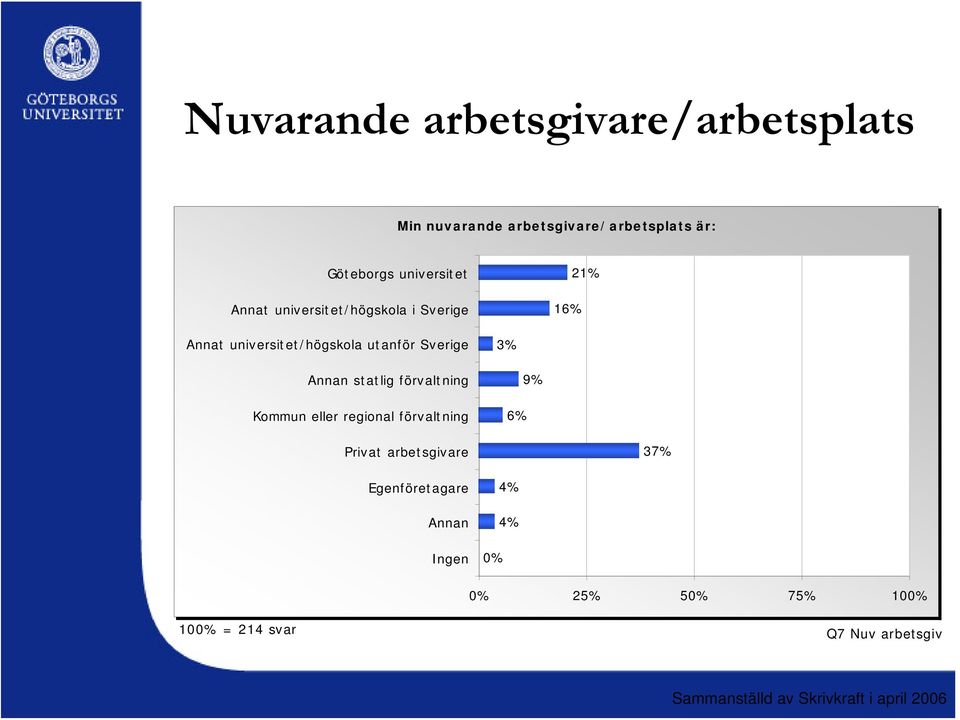 Sverige 3% Annan statlig förvaltning Kommun eller regional förvaltning 6% 9% Privat