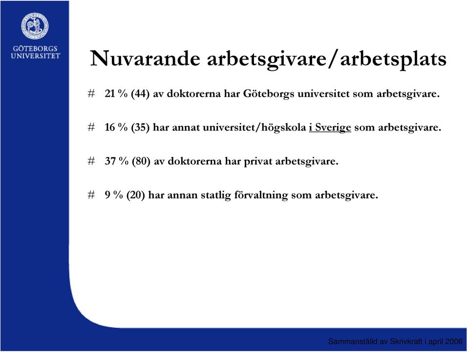 # 16 % (35) har annat universitet/högskola i Sverige som arbetsgivare.