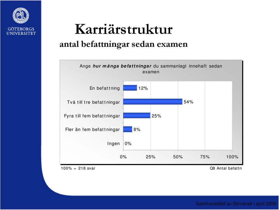 Två till tre befattningar 54% Fyra till fem befattningar 25% Fler än