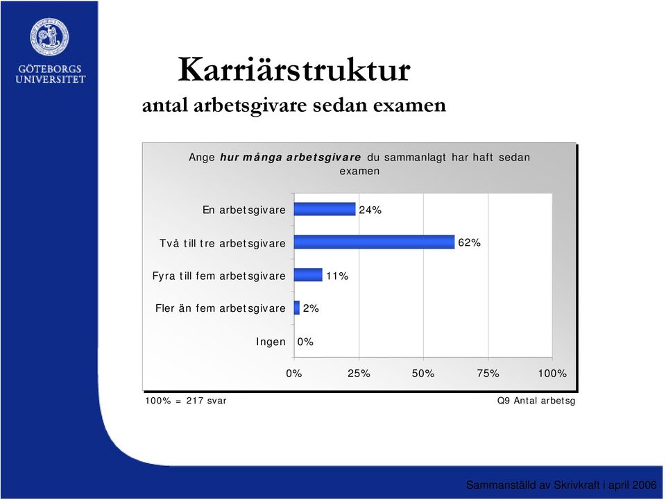 Två till tre arbetsgivare 62% Fyra till fem arbetsgivare 11% Fler än