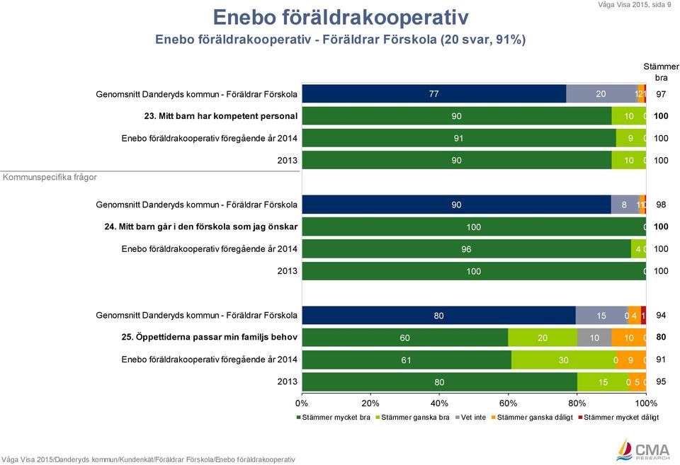 Mitt barn går i den förskola som jag önskar Enebo föräldrakooperativ föregående år 214 96 4 213 Genomsnitt Danderyds kommun - Föräldrar Förskola 8 4 1 94.