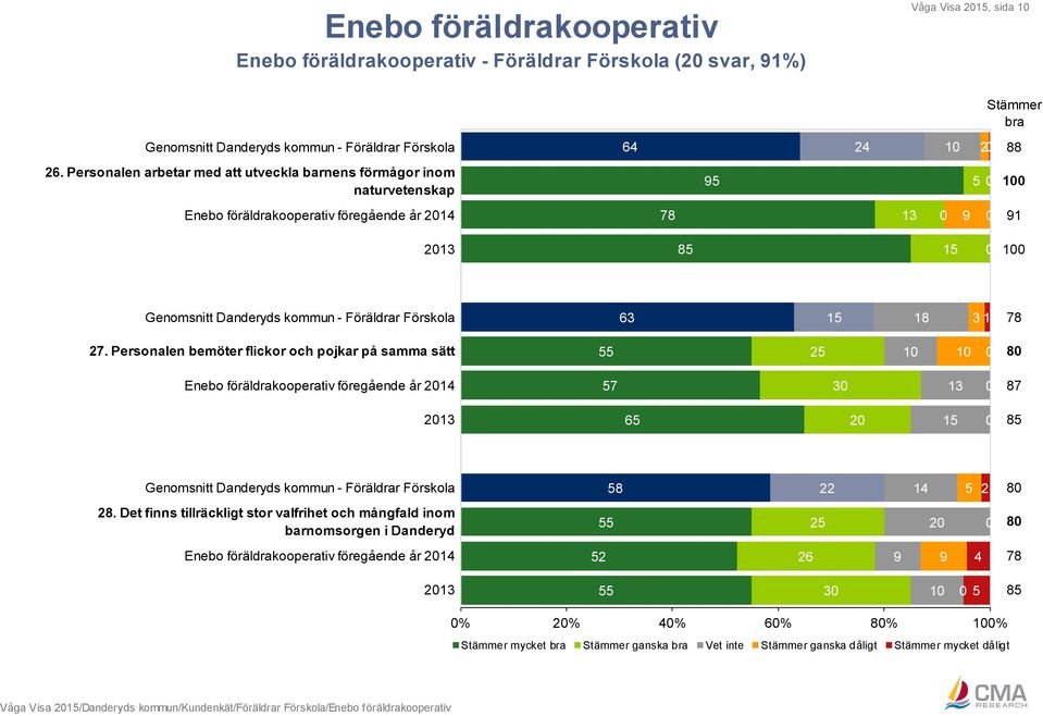 78 27. Personalen bemöter flickor och pojkar på samma sätt 55 8 Enebo föräldrakooperativ föregående år 214 57 3 13 87 213 65 2 85 Genomsnitt Danderyds kommun - Föräldrar Förskola 58 22 14 5 2 8 28.