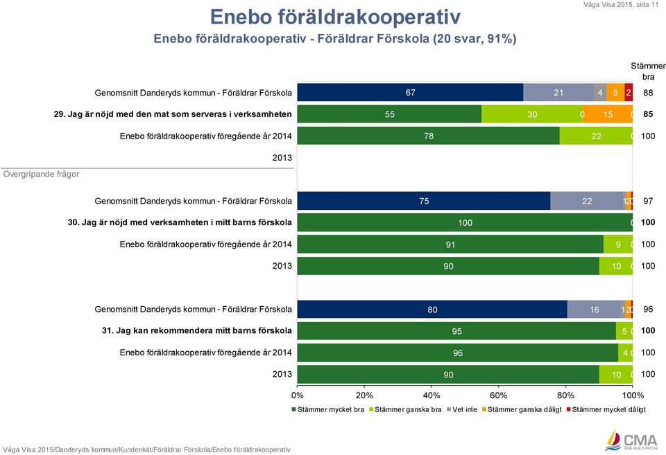 97 3. Jag är nöjd med verksamheten i mitt barns förskola Enebo föräldrakooperativ föregående år 214 91 9 213 9 Genomsnitt Danderyds kommun - Föräldrar Förskola 8 16 12 96 31.