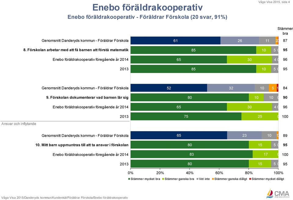 Förskolan dokumenterar vad barnen lär sig 8 9 Enebo föräldrakooperativ föregående år 214 65 3 4 96 Ansvar och inflytande 213 75 Genomsnitt Danderyds kommun - Föräldrar Förskola 65 23 89.