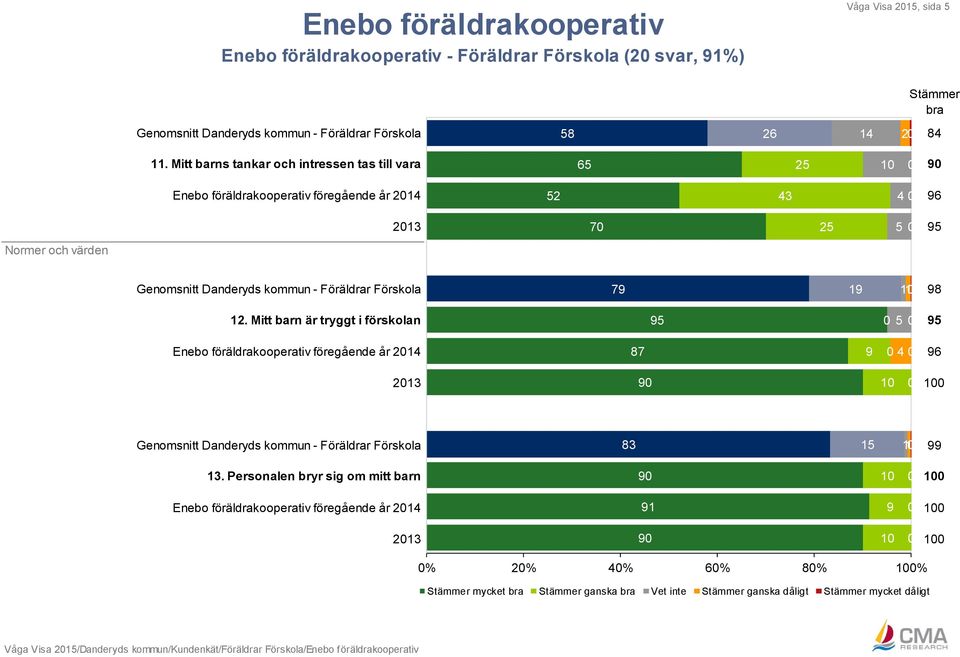 79 19 98 12. Mitt barn är tryggt i förskolan 95 5 95 Enebo föräldrakooperativ föregående år 214 87 9 4 96 213 9 Genomsnitt Danderyds kommun - Föräldrar Förskola 83 99 13.