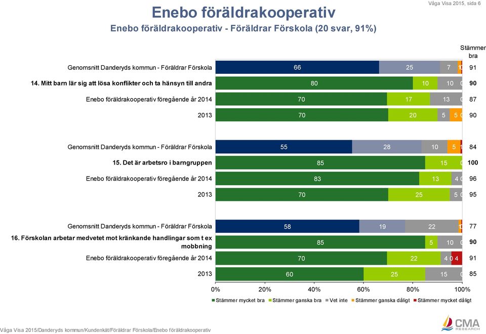 Det är arbetsro i barngruppen 85 Enebo föräldrakooperativ föregående år 214 83 13 4 96 213 7 5 95 Genomsnitt Danderyds kommun - Föräldrar Förskola 58 19 22 77 16.