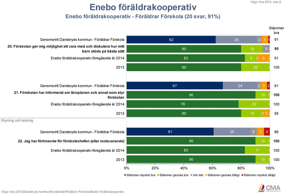 Förskola 67 24 2 5 2 91 21.