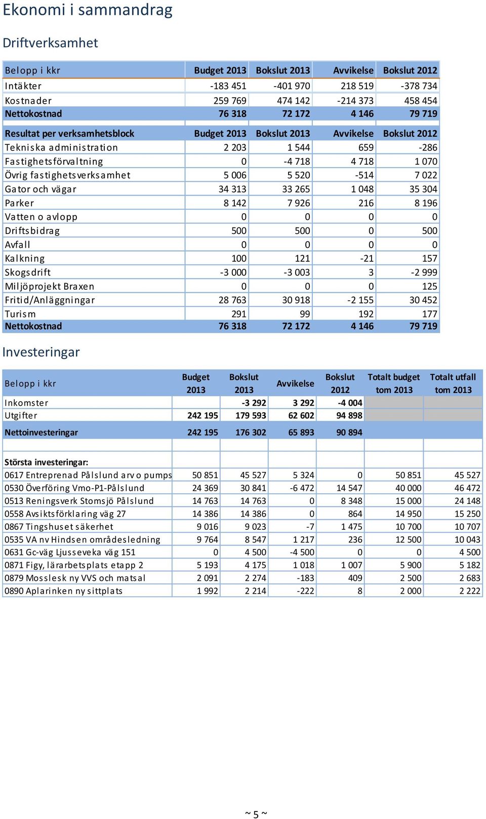 fastighetsverksamhet 5 006 5 520-514 7 022 Gator och vägar 34 313 33 265 1 048 35 304 Parker 8 142 7 926 216 8 196 Vatten o avlopp 0 0 0 0 Driftsbidrag 500 500 0 500 Avfall 0 0 0 0 Kalkning 100