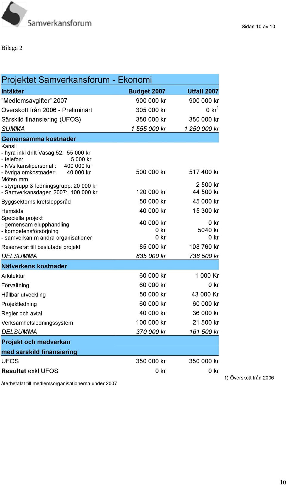 övriga omkostnader: 40 000 kr 500 000 kr 517 400 kr Möten mm - styrgrupp & ledningsgrupp: 20 000 kr - Samverkansdagen 2007: 100 000 kr 120 000 kr 2 500 kr 44 500 kr Byggsektorns kretsloppsråd 50 000