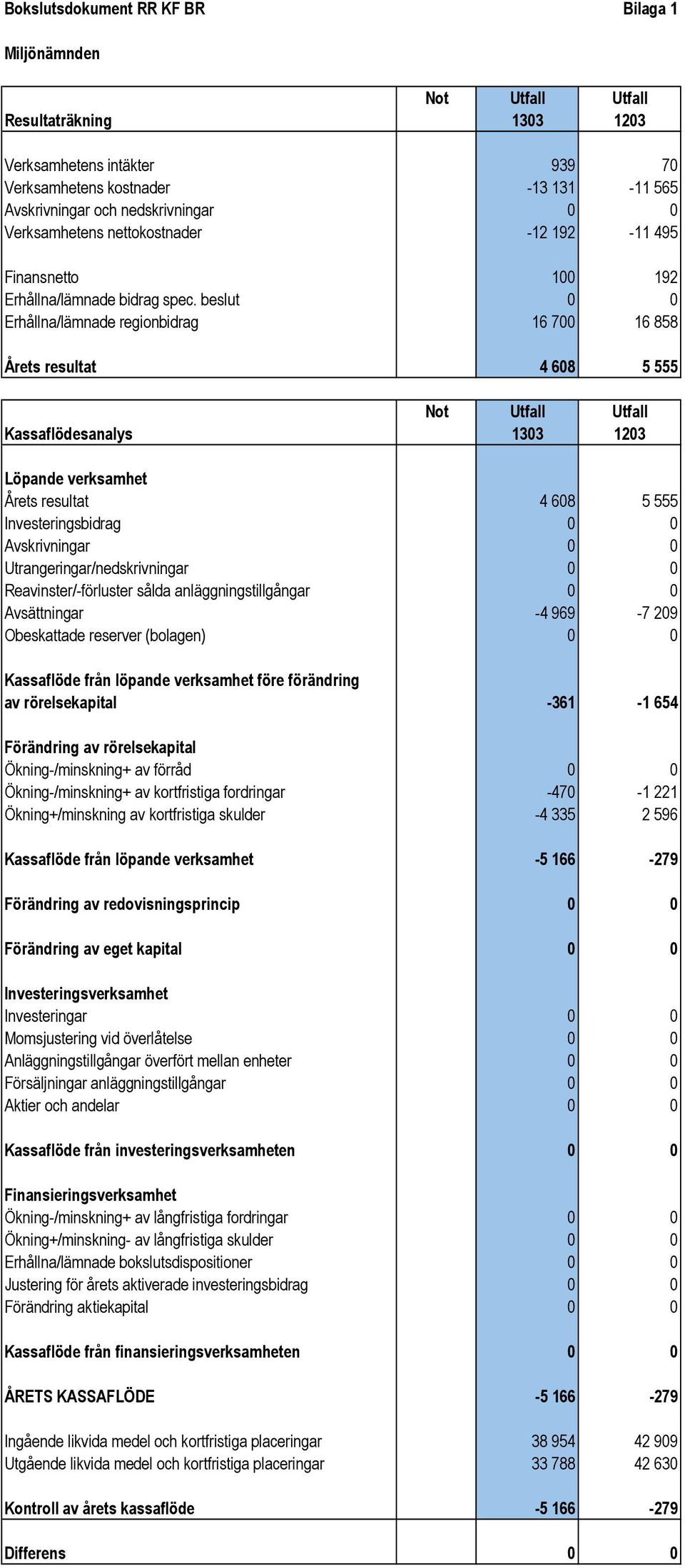 beslut 0 0 Erhållna/lämnade regionbidrag 16 700 16 858 Årets resultat 4 608 5 555 Not Utfall Utfall Kassaflödesanalys 1303 1203 Löpande verksamhet Årets resultat 4 608 5 555 Investeringsbidrag 0 0