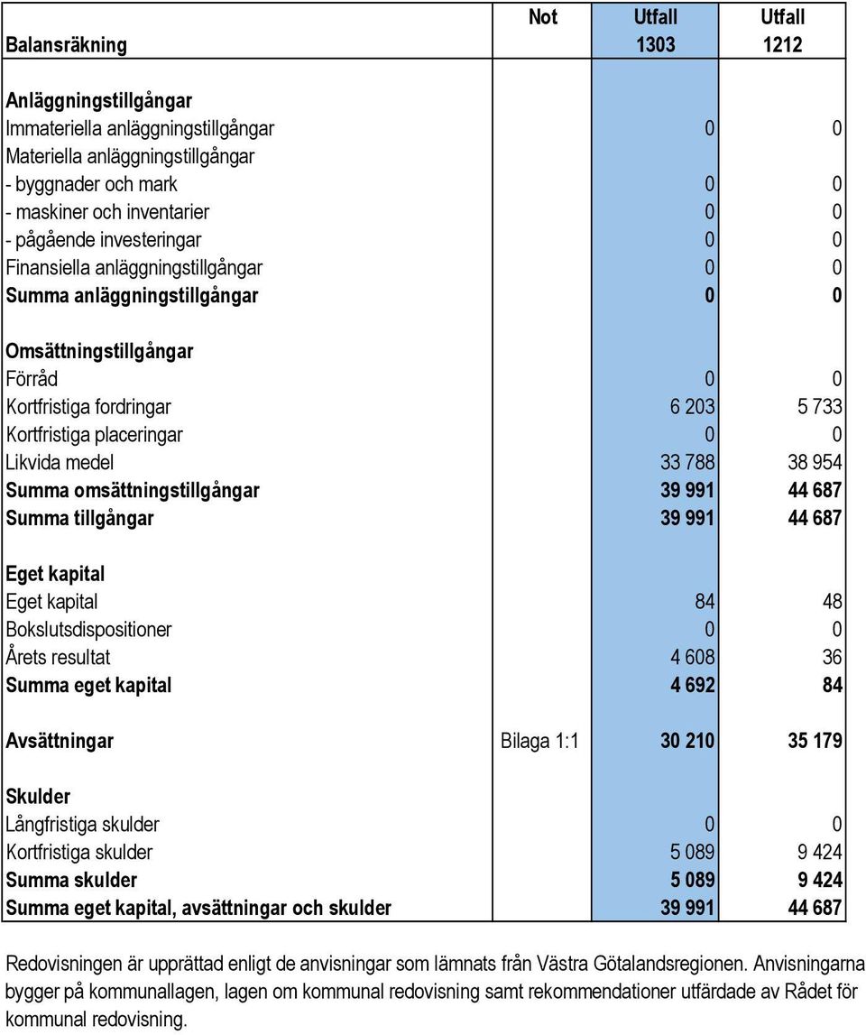 Likvida medel 33 788 38 954 Summa omsättningstillgångar 39 991 44 687 Summa tillgångar 39 991 44 687 Eget kapital Eget kapital 84 48 Bokslutsdispositioner 0 0 Årets resultat 4 608 36 Summa eget