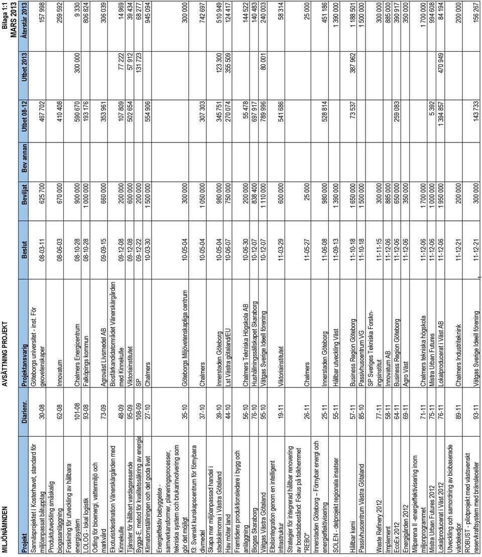 För geovetenskaper 08-03-11 625 700 467 702 157 998 Produktutveckling småskalig biogasanläggning 62-08 Innovatum 08-06-03 670 000 410 408 259 592 Forskning för utveckling av hållbara energisystem