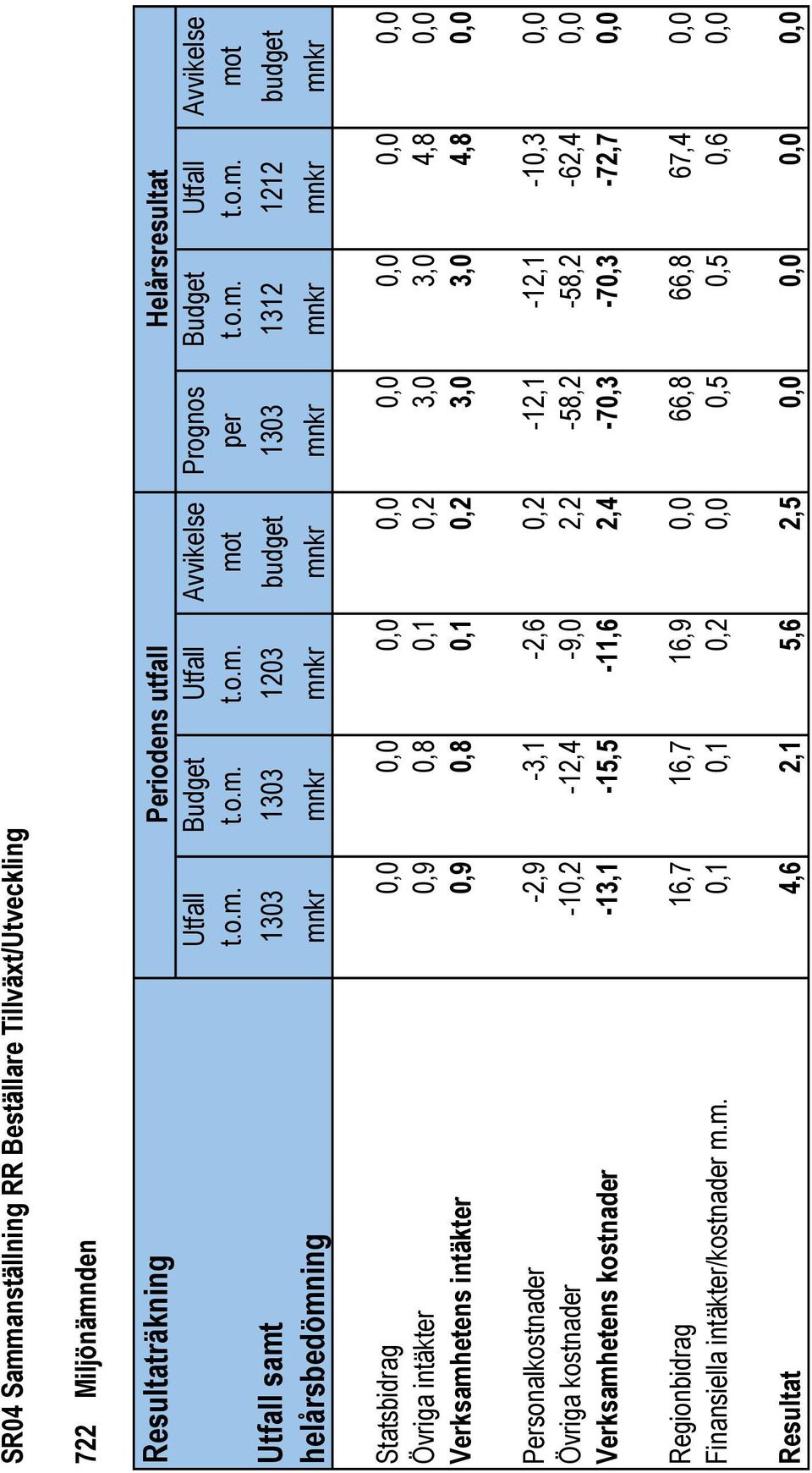 0,2 3,0 3,0 4,8 0,0 Verksamhetens intäkter 0,9 0,8 0,1 0,2 3,0 3,0 4,8 0,0 Personalkostnader -2,9-3,1-2,6 0,2-12,1-12,1-10,3 0,0 Övriga kostnader -10,2-12,4-9,0 2,2-58,2-58,2-62,4 0,0 Verksamhetens