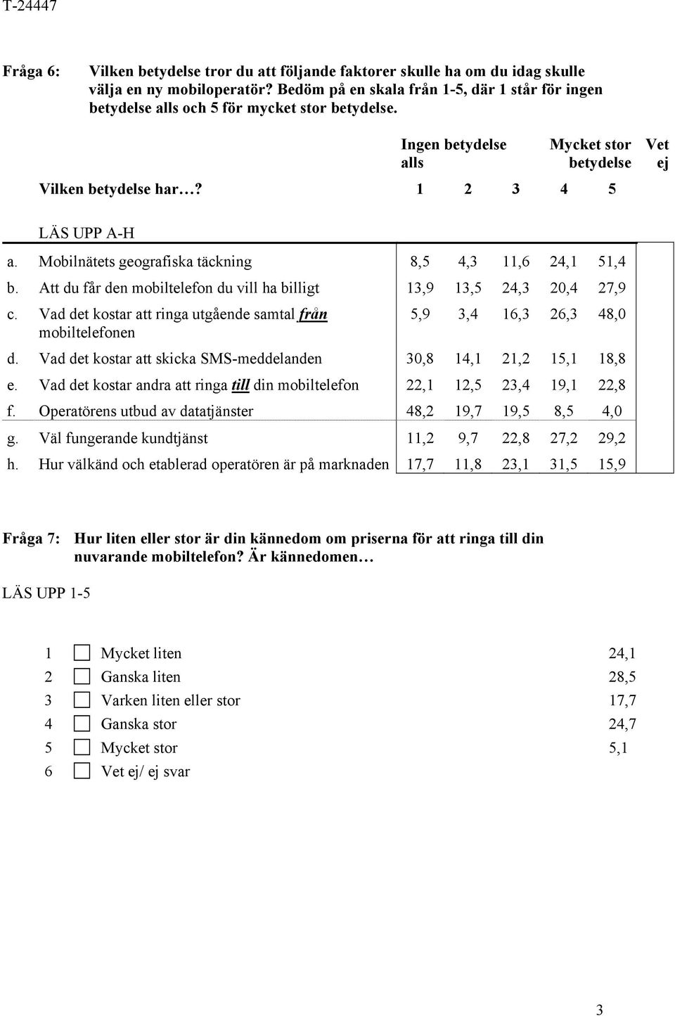 Mobilnätets geografiska täckning 8,5 4,3 11,6 24,1 51,4 b. Att du får den mobiltelefon du vill ha billigt 13,9 13,5 24,3 20,4 27,9 c.