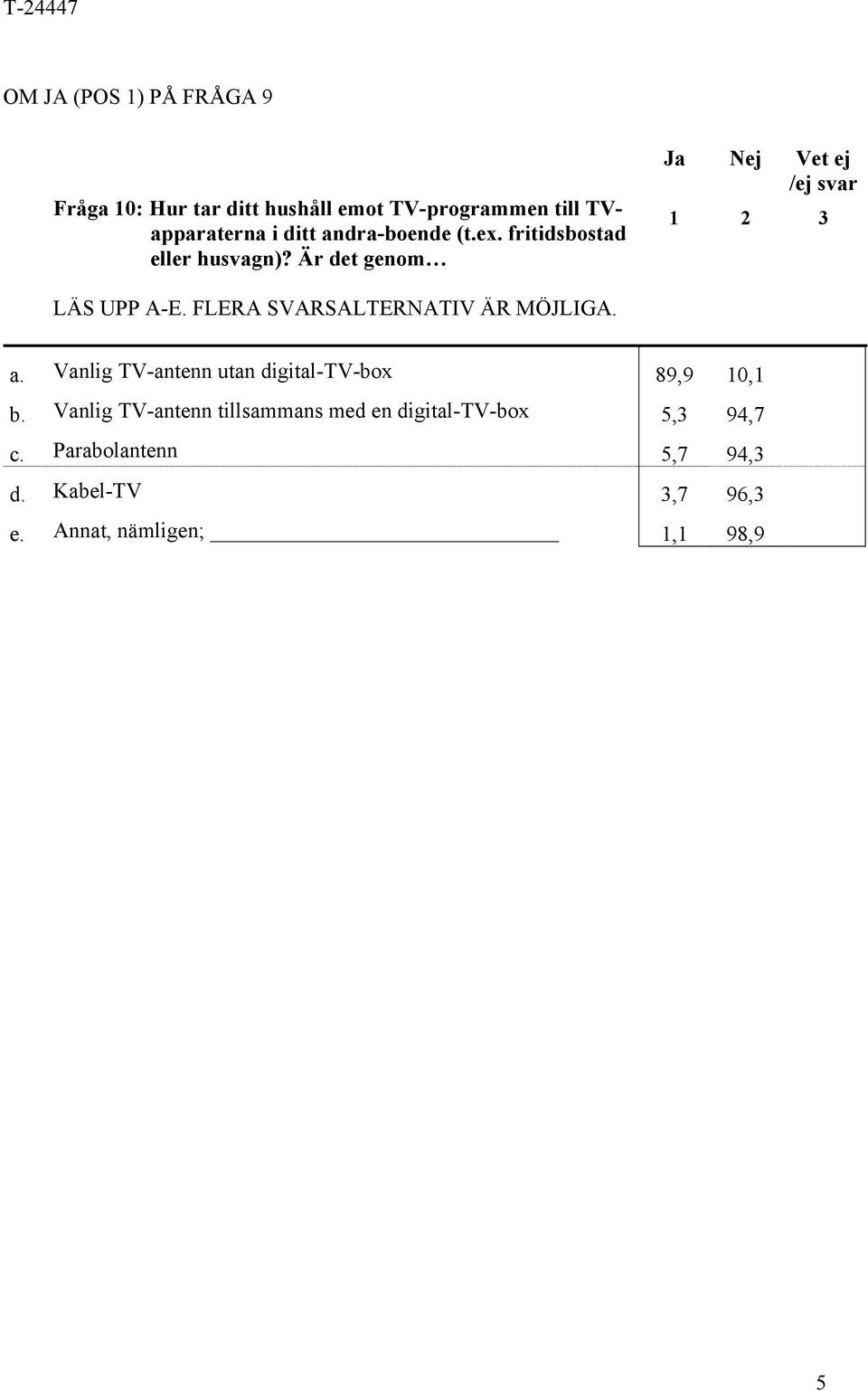 FLERA SVARSALTERNATIV ÄR MÖJLIGA. a. Vanlig TV-antenn utan digital-tv-box 89,9 10,1 b.