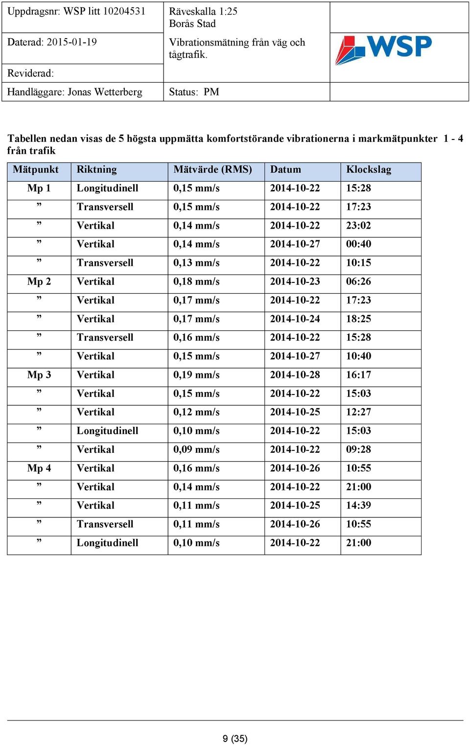 Vertikal 0,17 mm/s 2014-10-22 17:23 Vertikal 0,17 mm/s 2014-10-24 18:25 Transversell 0,16 mm/s 2014-10-22 15:28 Vertikal 0,15 mm/s 2014-10-27 10:40 Mp 3 Vertikal 0,19 mm/s 2014-10-28 16:17 Vertikal