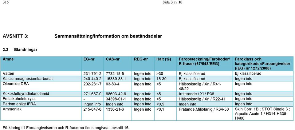 >30 Ej klassificerad Ej klassificerad Kalciummagnesiumkarbonat 240-440-2 16389-88-1 Ingen info 15-30 Ej klassificerad Ingen info Oleamide DEA 202-281-7 93-83-4 Ingen info <5 Hälsoskadlig / Xn / R41-