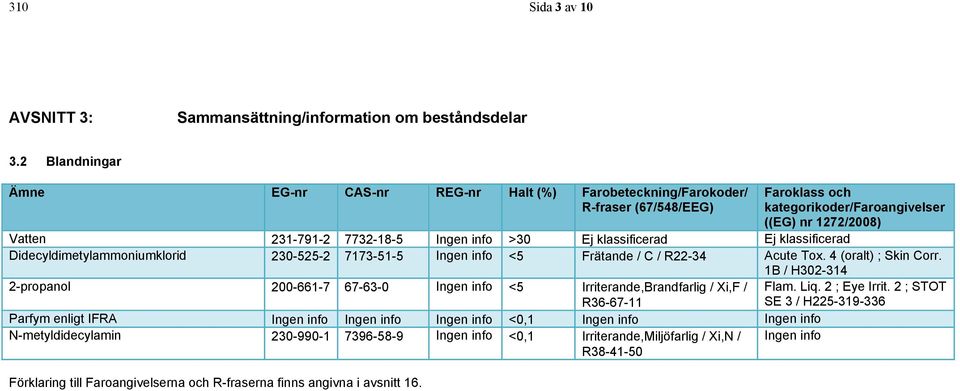 >30 Ej klassificerad Ej klassificerad Didecyldimetylammoniumklorid 230-525-2 7173-51-5 Ingen info <5 Frätande / C / R22-34 Acute Tox. 4 (oralt) ; Skin Corr.