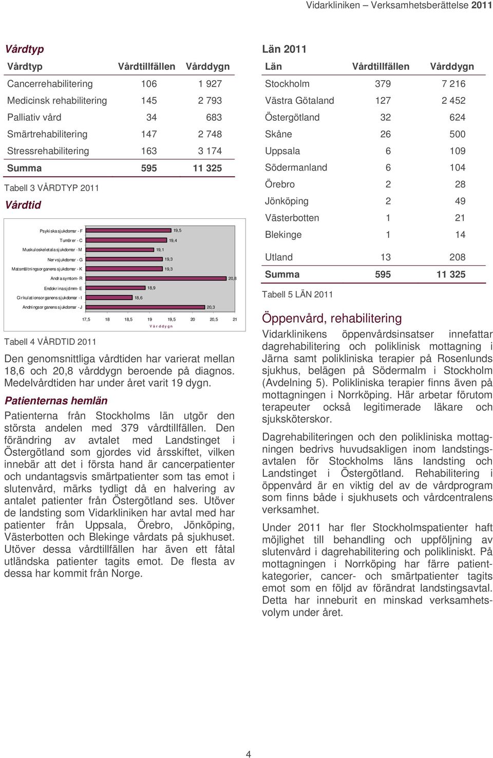Uppsala 6 109 Södermanland 6 104 Örebro 2 28 Jönköping 2 49 Västerbotten 1 21 Blekinge 1 14 Muskuloskeletala sjukdomar - M Nervsjukdomar - G 19,1 19,3 Utland 13 208 Matsmältningsorganens sjukdomar -