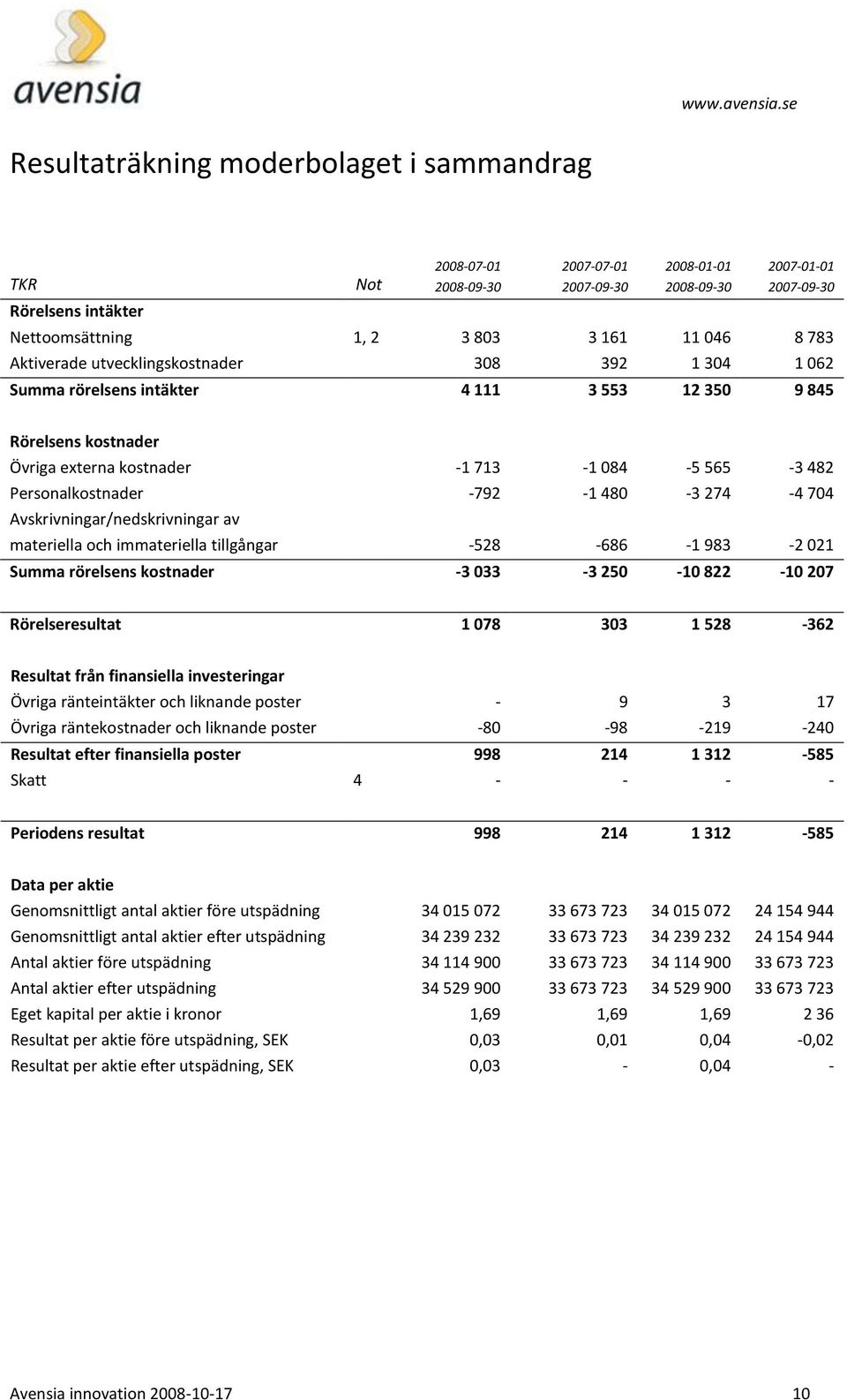 704 Avskrivningar/nedskrivningar av materiella och immateriella tillgångar -528-686 -1 983-2 021 Summa rörelsens kostnader -3 033-3 250-10 822-10 207 Rörelseresultat 1 078 303 1 528-362 Resultat från