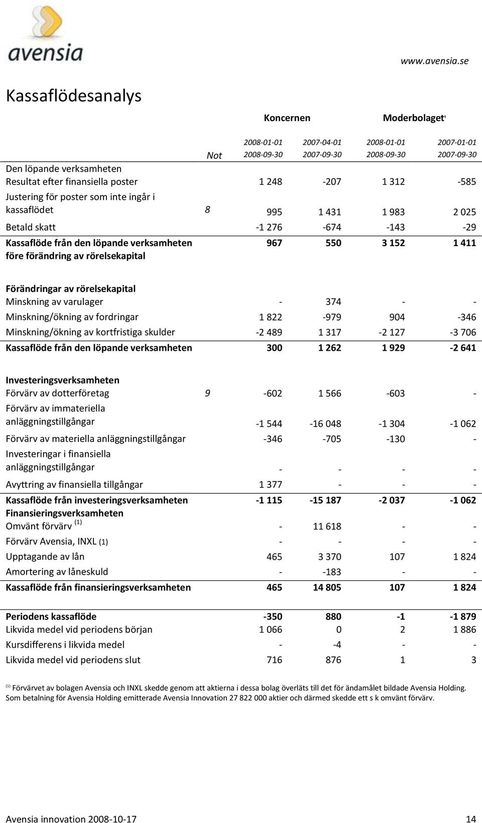 411 Förändringar av rörelsekapital Minskning av varulager - 374 - - Minskning/ökning av fordringar 1 822-979 904-346 Minskning/ökning av kortfristiga skulder -2 489 1 317-2 127-3 706 Kassaflöde från