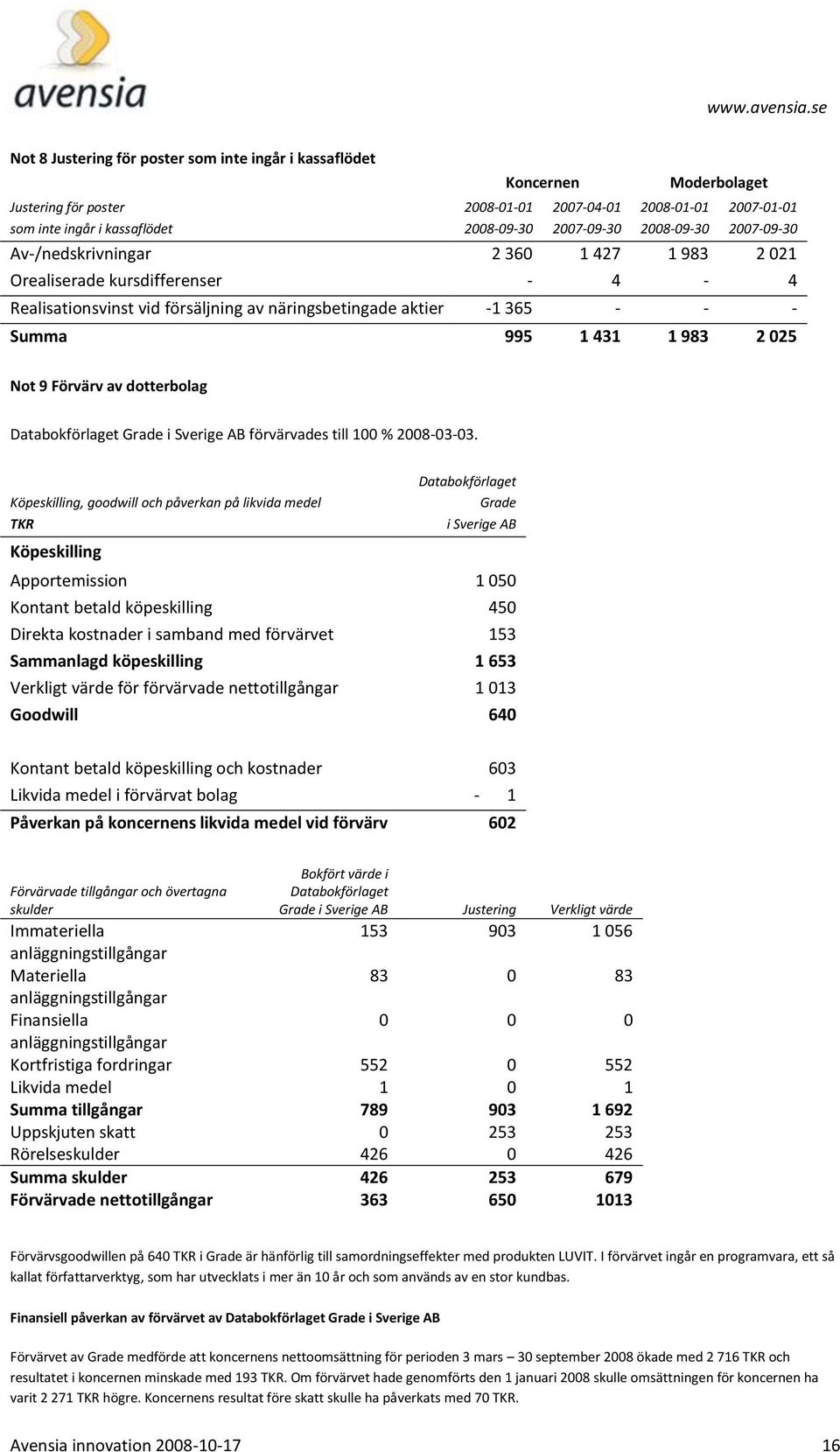 dotterbolag Databokförlaget Grade i Sverige AB förvärvades till 100 % 2008-03-03.