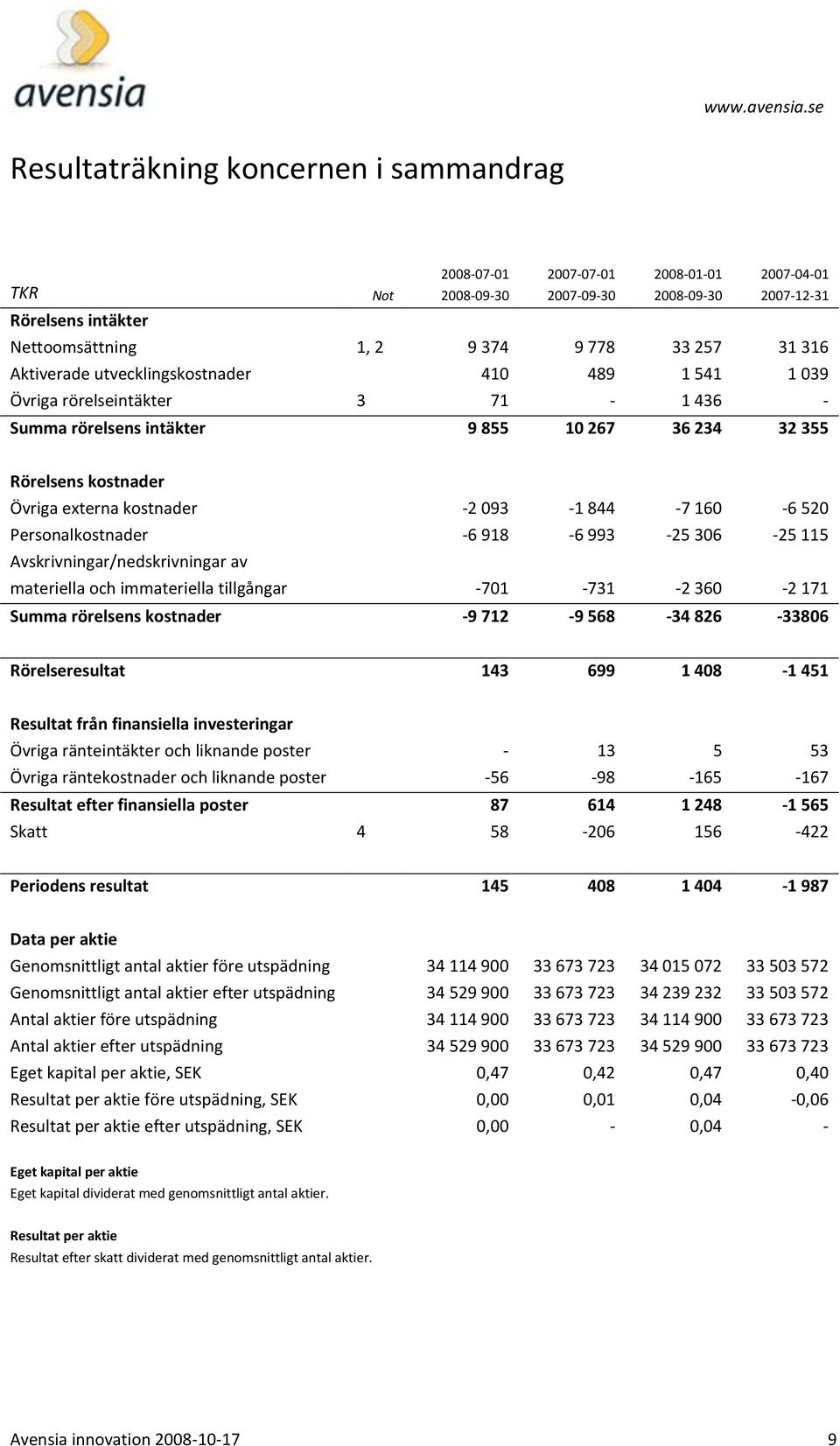 Personalkostnader -6 918-6 993-25 306-25 115 Avskrivningar/nedskrivningar av materiella och immateriella tillgångar -701-731 -2 360-2 171 Summa rörelsens kostnader -9 712-9 568-34 826-33806