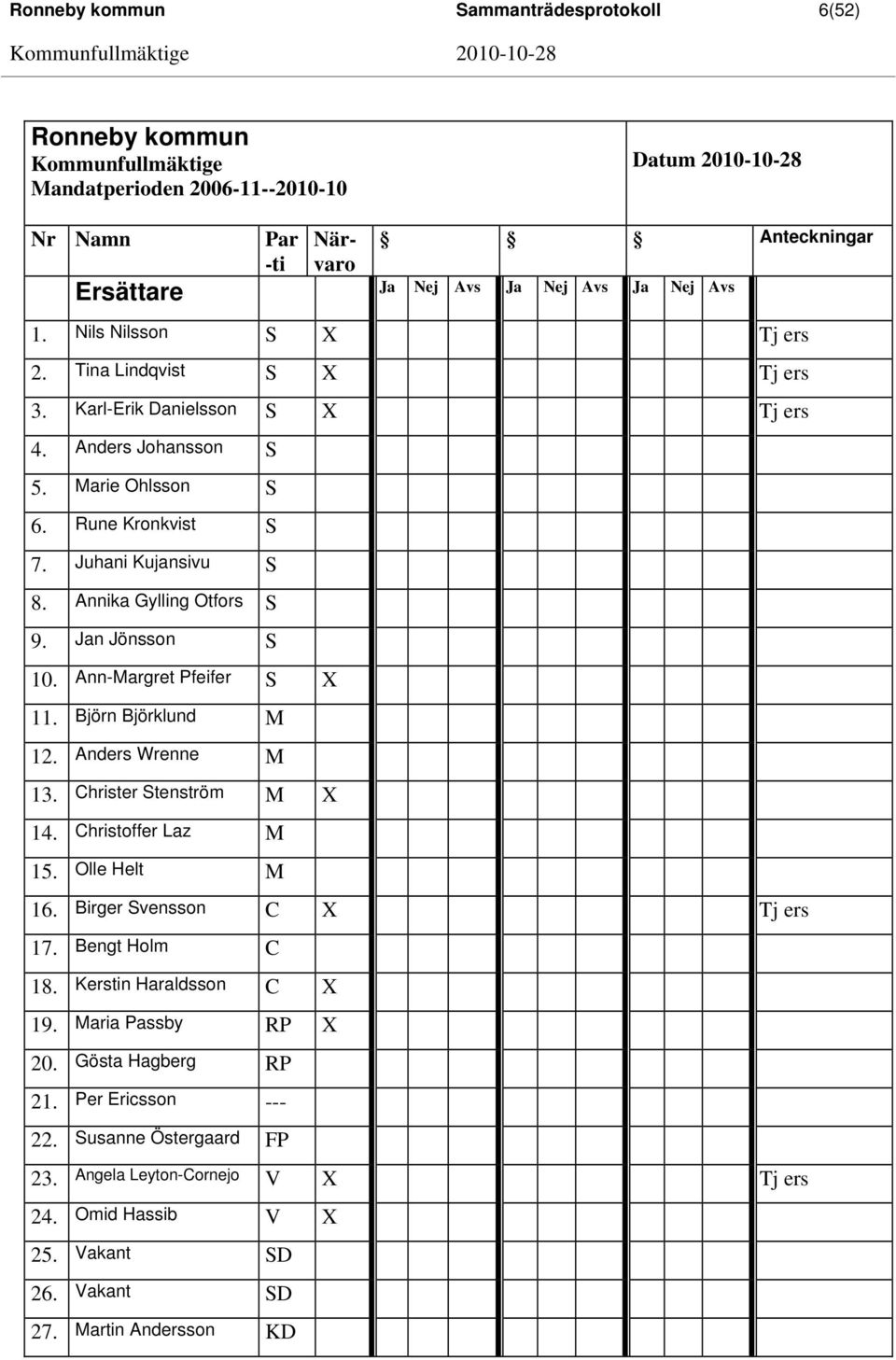 Annika Gylling Otfors S 9. Jan Jönsson S 10. Ann-Margret Pfeifer S X 11. Björn Björklund M 12. Anders Wrenne M 13. Christer Stenström M X 14. Christoffer Laz M 15. Olle Helt M 16.