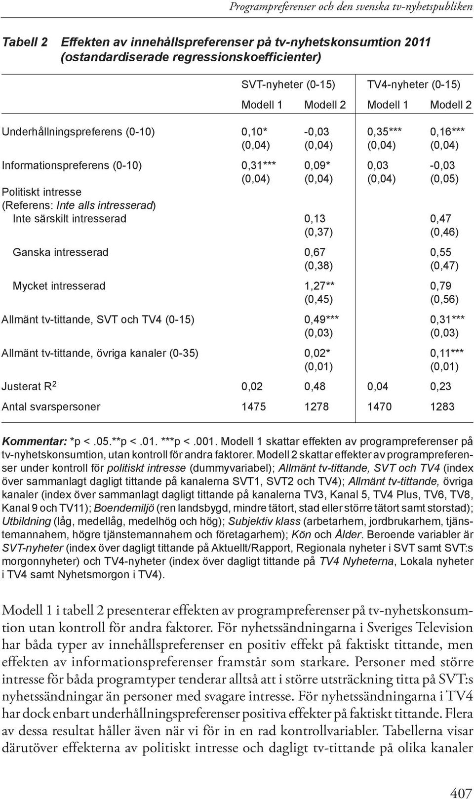 (0,04) (0,05) Politiskt intresse (Referens: Inte alls intresserad) Inte särskilt intresserad 0,13 0,47 (0,37) (0,46) Ganska intresserad 0,67 0,55 (0,38) (0,47) Mycket intresserad 1,27** 0,79 (0,45)