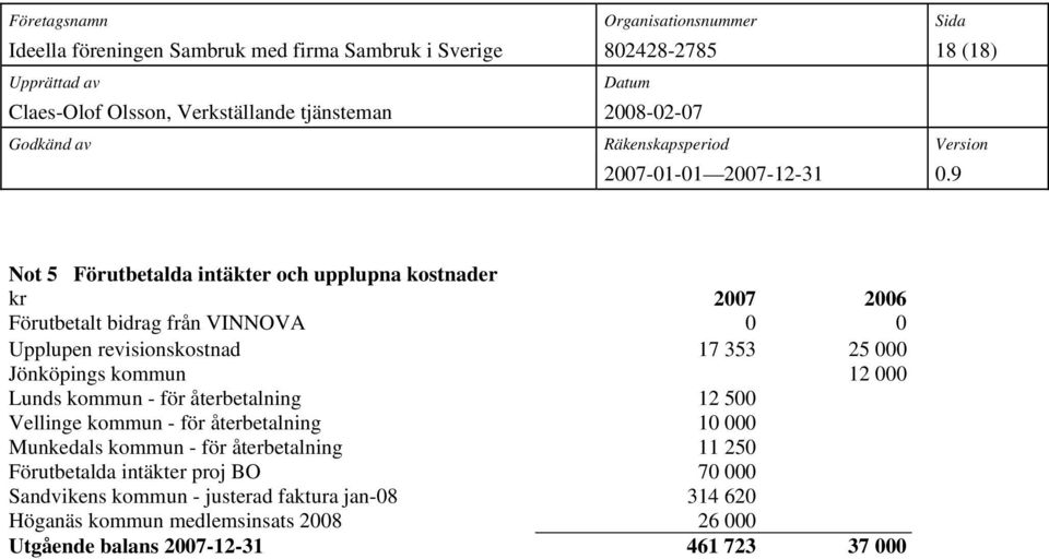 återbetalning 10 000 Munkedals kommun - för återbetalning 11 250 Förutbetalda intäkter proj BO 70 000 Sandvikens