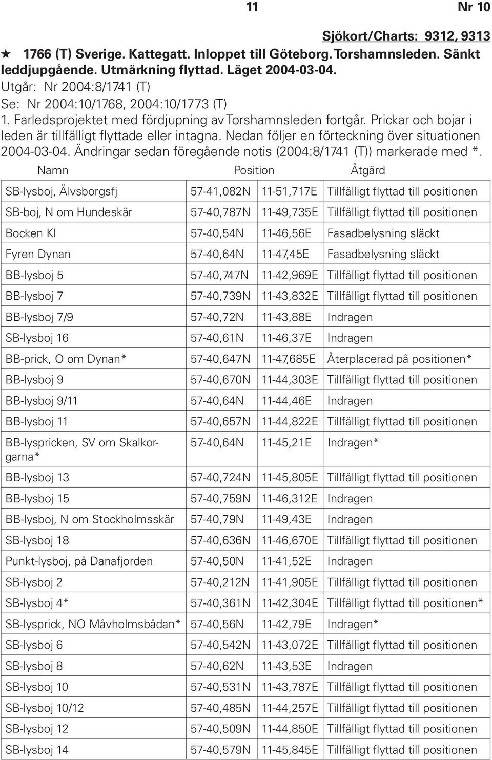 Nedan följer en förteckning över situationen 2004-03-04. Ändringar sedan föregående notis (2004:8/1741 (T)) markerade med *.