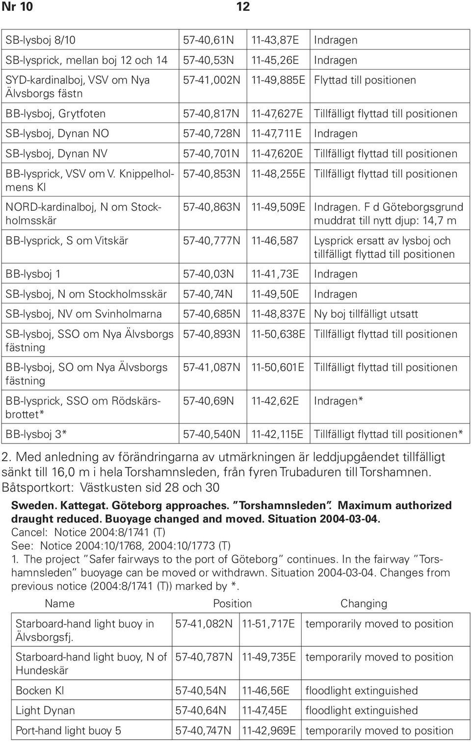 positionen BB-lysprick, VSV om V. Knippelholmens Kl 57-40,853N 11-48,255E Tillfälligt flyttad till positionen NORD-kardinalboj, N om Stockholmsskär 57-40,863N 11-49,509E Indragen.