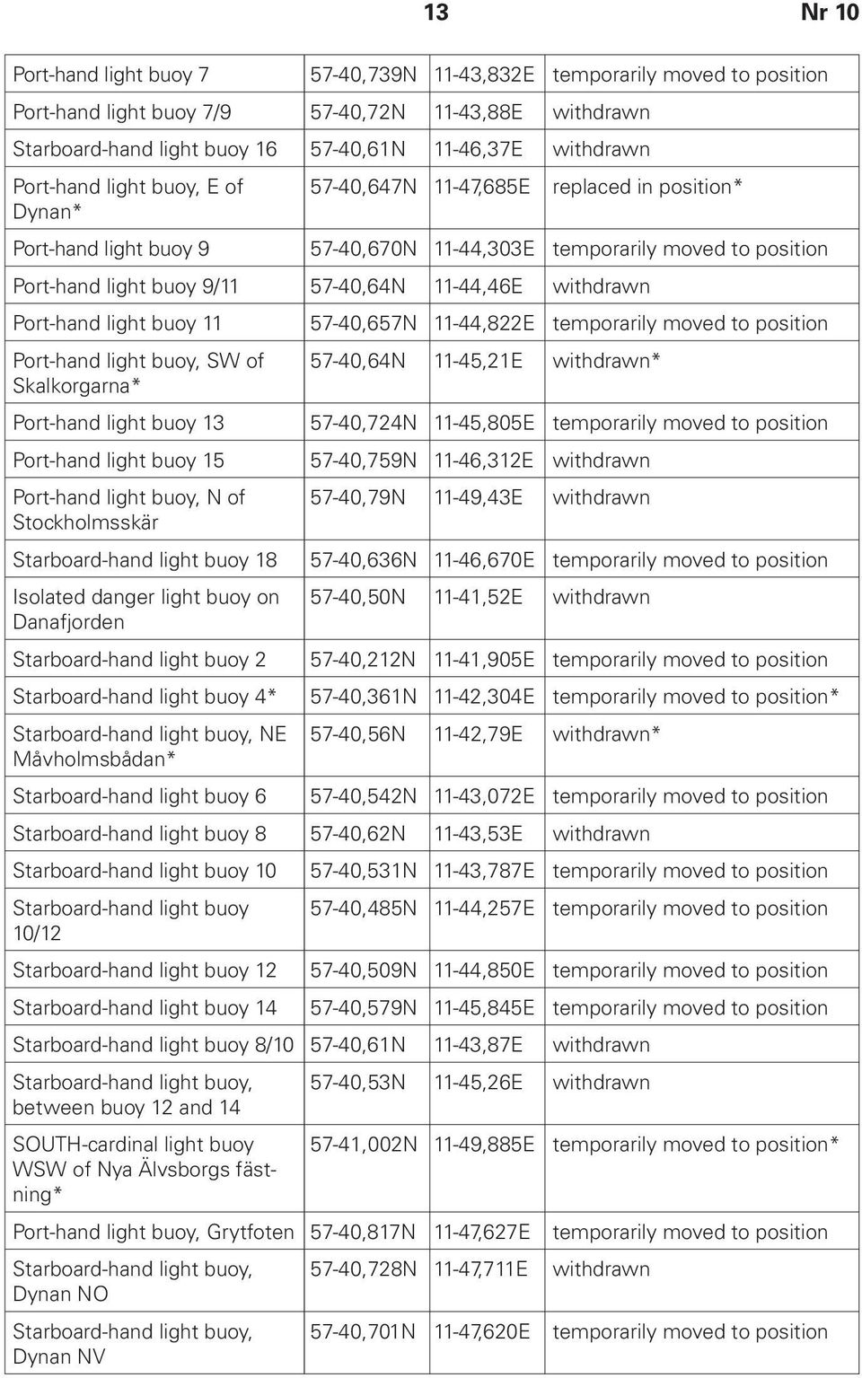 withdrawn Port-hand light buoy 11 57-40,657N 11-44,822E temporarily moved to position Port-hand light buoy, SW of 57-40,64N 11-45,21E withdrawn* Skalkorgarna* Port-hand light buoy 13 57-40,724N